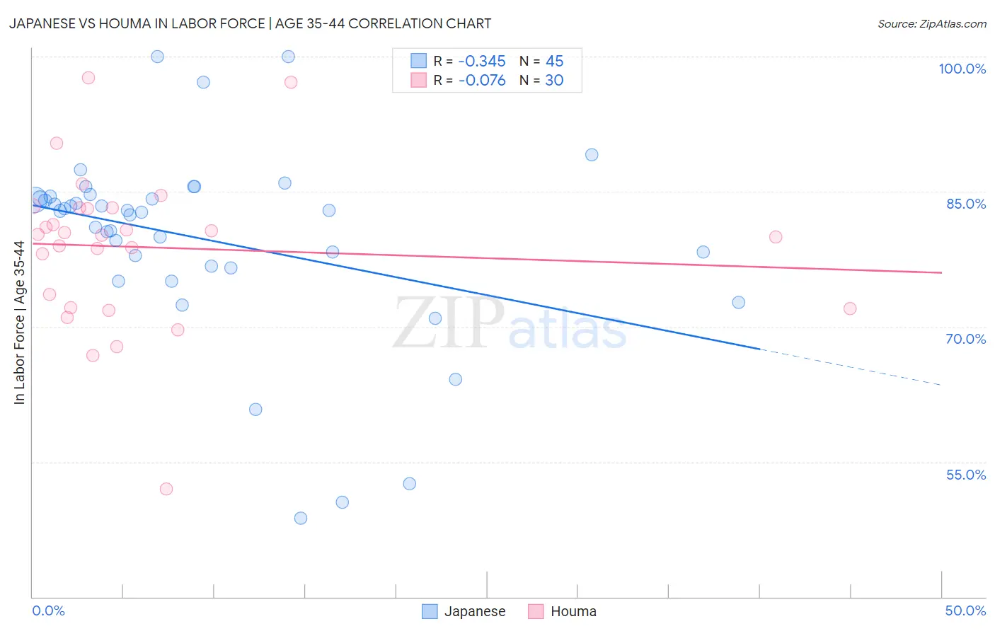 Japanese vs Houma In Labor Force | Age 35-44