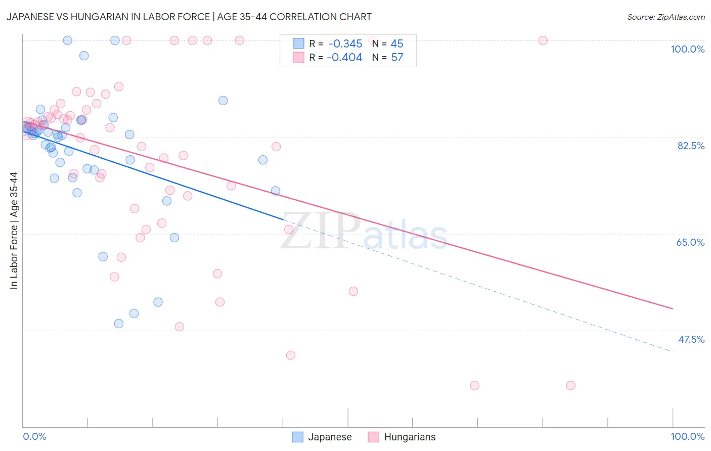 Japanese vs Hungarian In Labor Force | Age 35-44