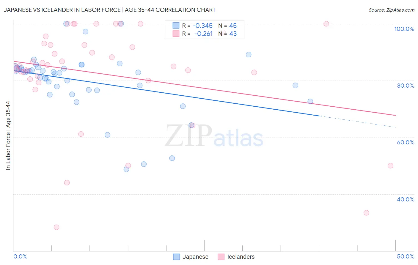 Japanese vs Icelander In Labor Force | Age 35-44