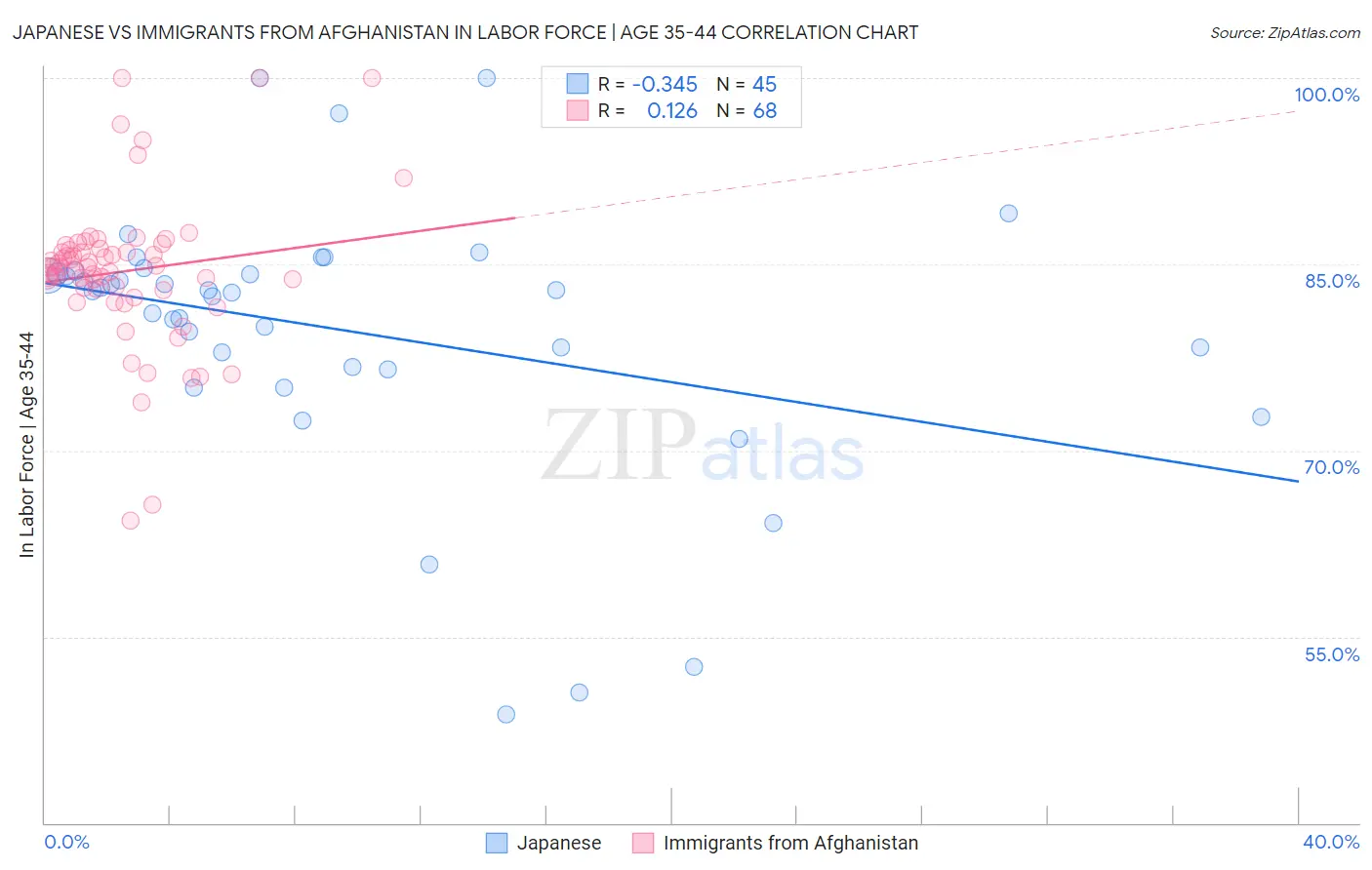 Japanese vs Immigrants from Afghanistan In Labor Force | Age 35-44