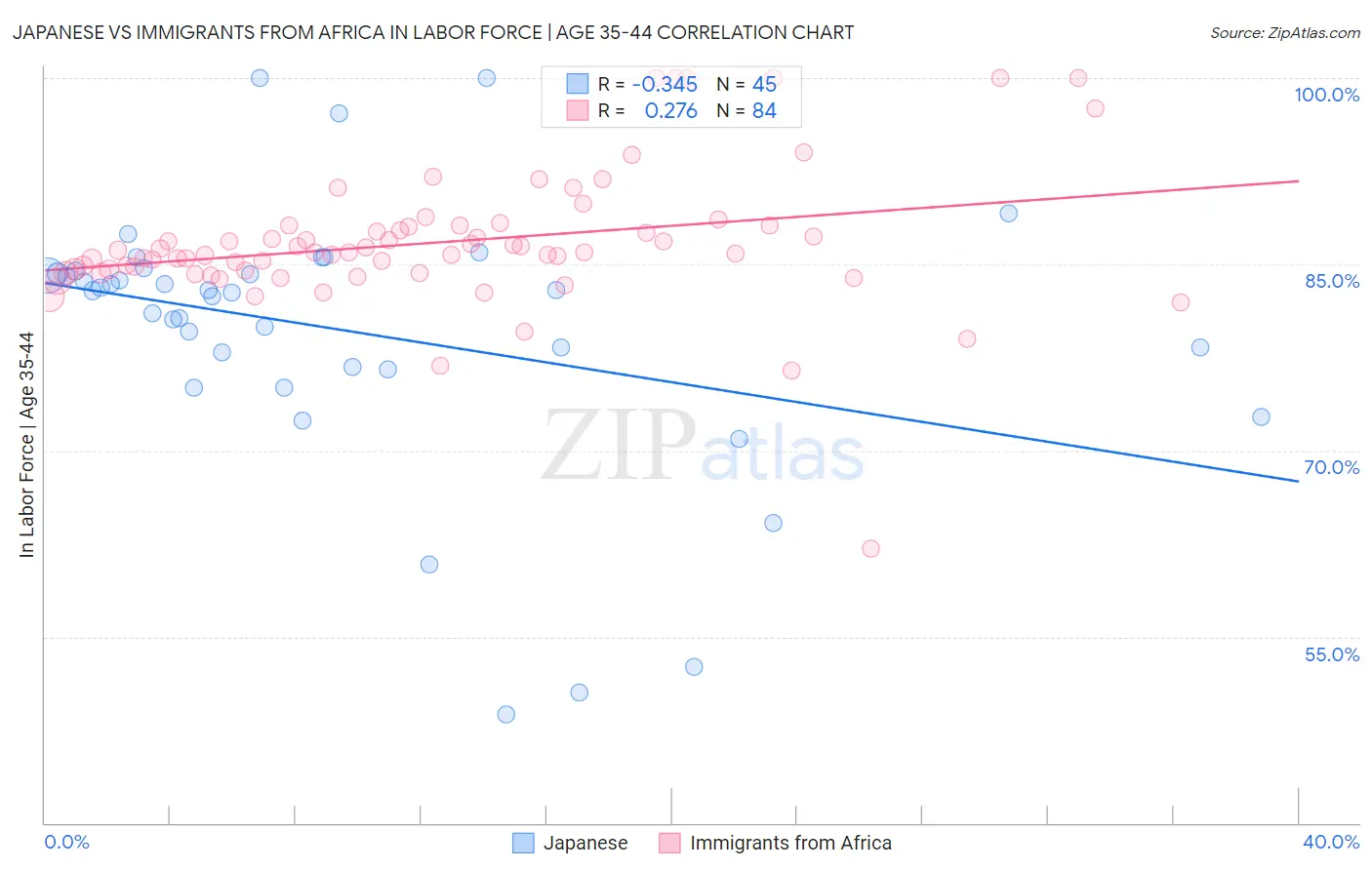 Japanese vs Immigrants from Africa In Labor Force | Age 35-44