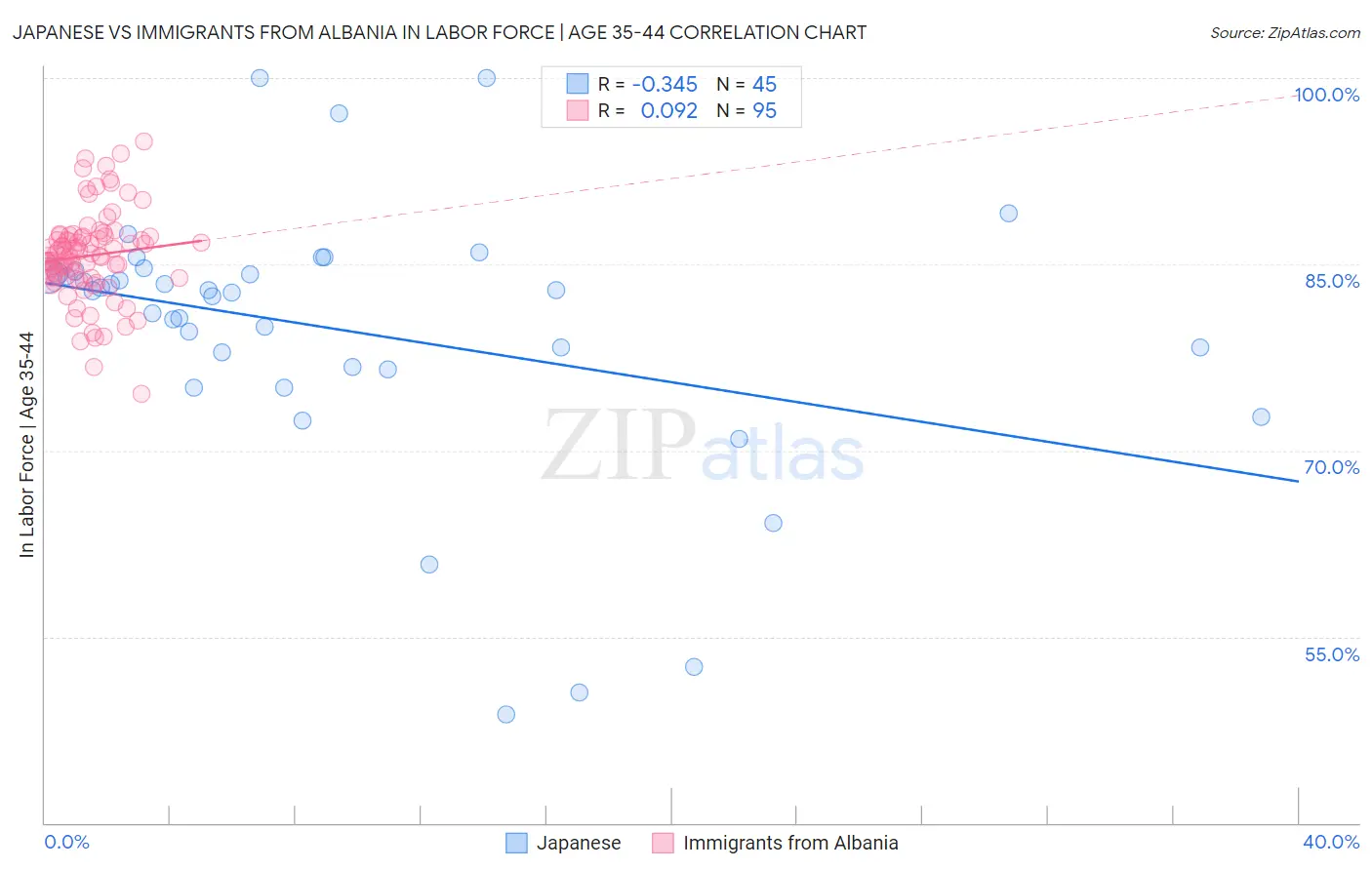 Japanese vs Immigrants from Albania In Labor Force | Age 35-44