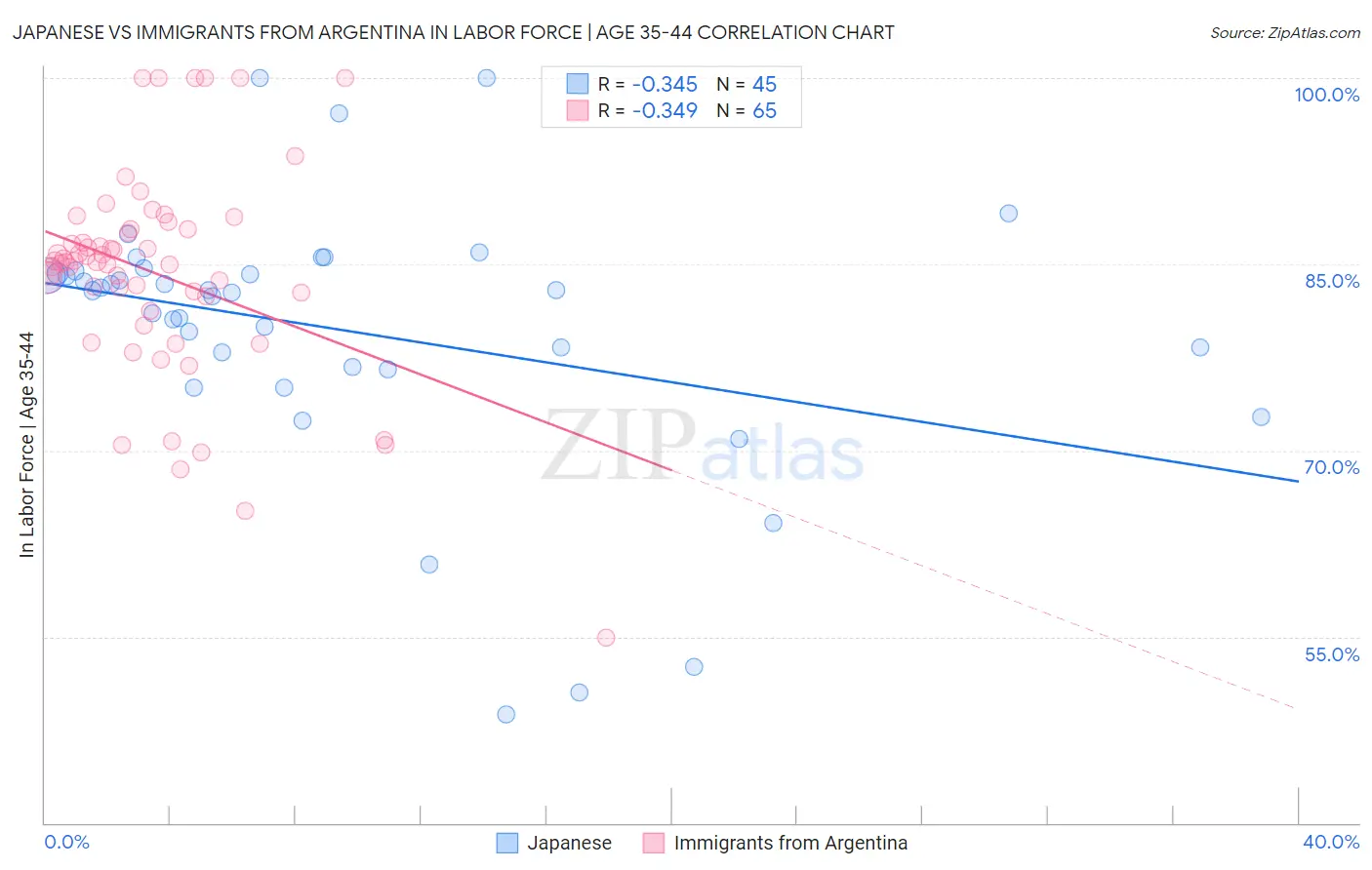 Japanese vs Immigrants from Argentina In Labor Force | Age 35-44