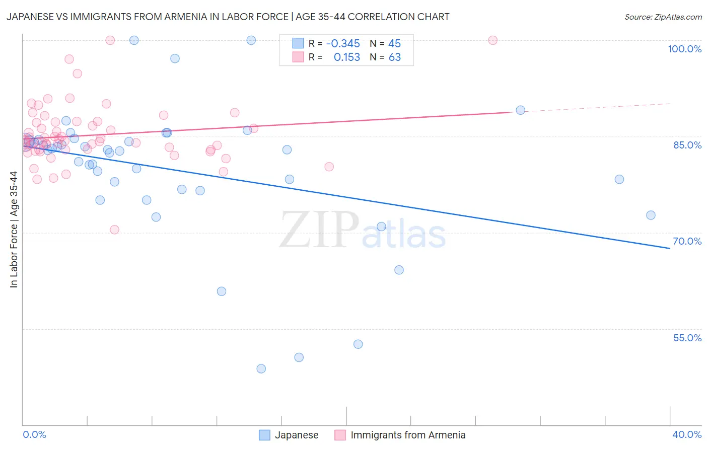 Japanese vs Immigrants from Armenia In Labor Force | Age 35-44