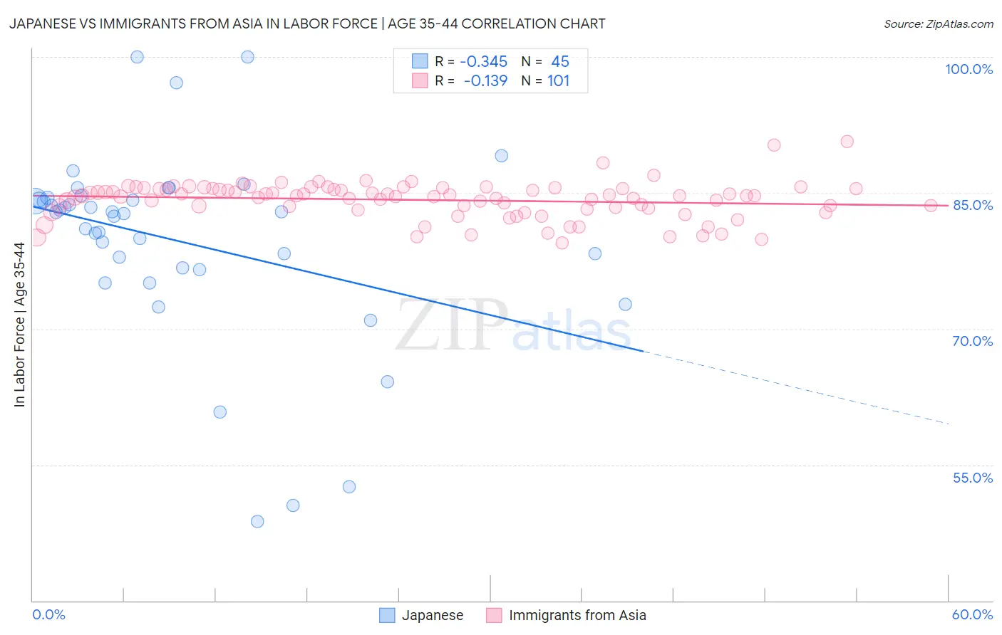 Japanese vs Immigrants from Asia In Labor Force | Age 35-44