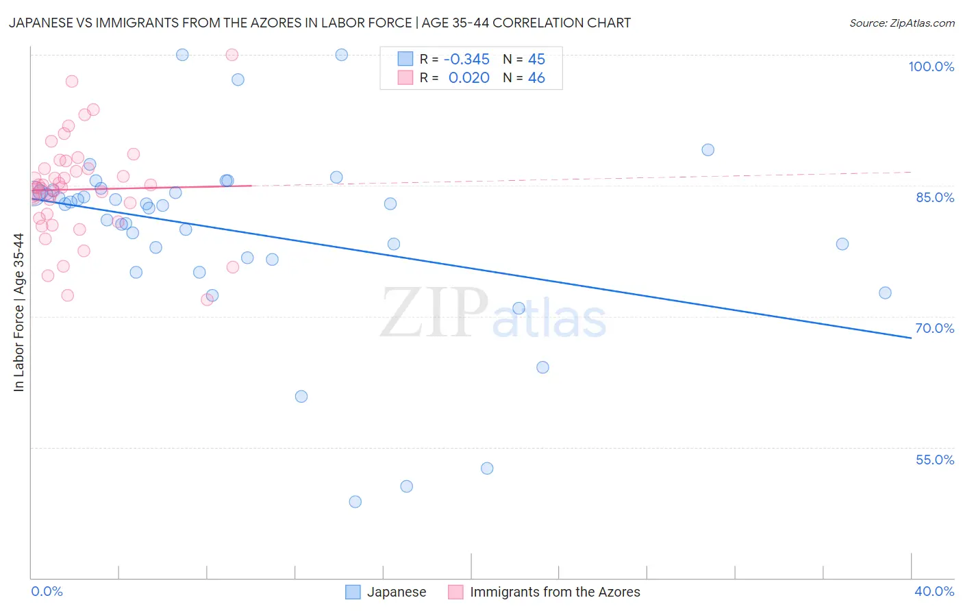 Japanese vs Immigrants from the Azores In Labor Force | Age 35-44