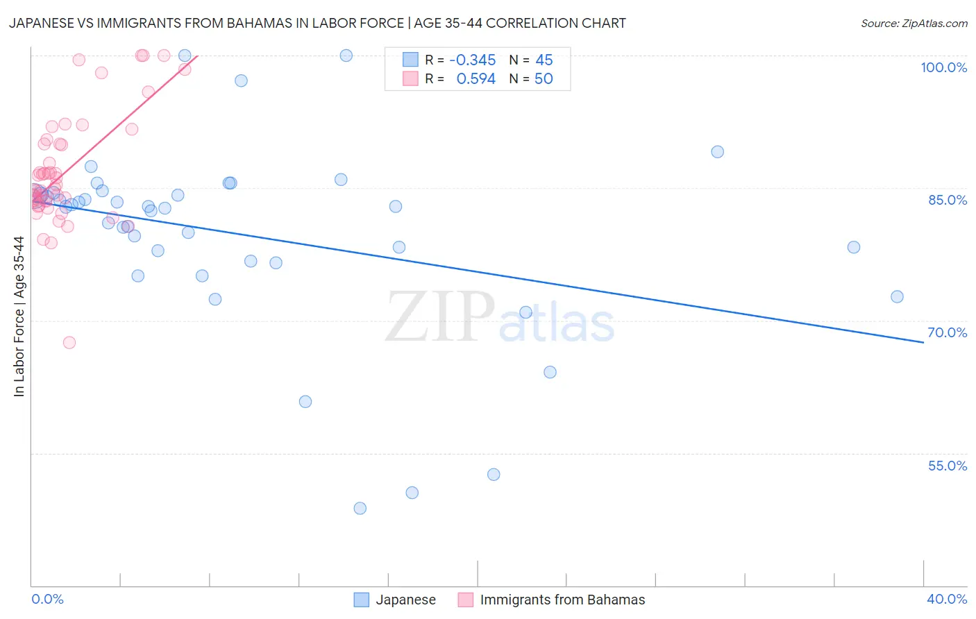 Japanese vs Immigrants from Bahamas In Labor Force | Age 35-44