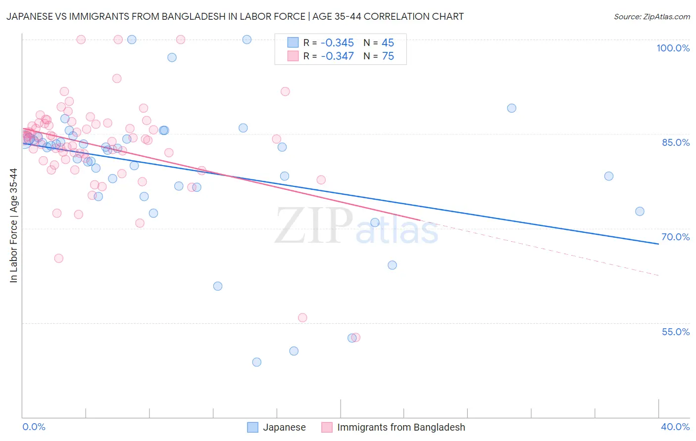 Japanese vs Immigrants from Bangladesh In Labor Force | Age 35-44