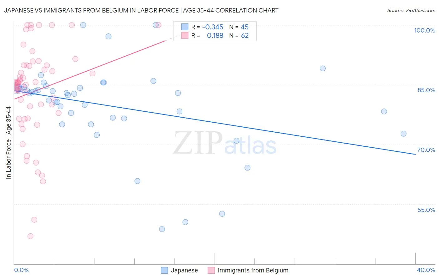 Japanese vs Immigrants from Belgium In Labor Force | Age 35-44