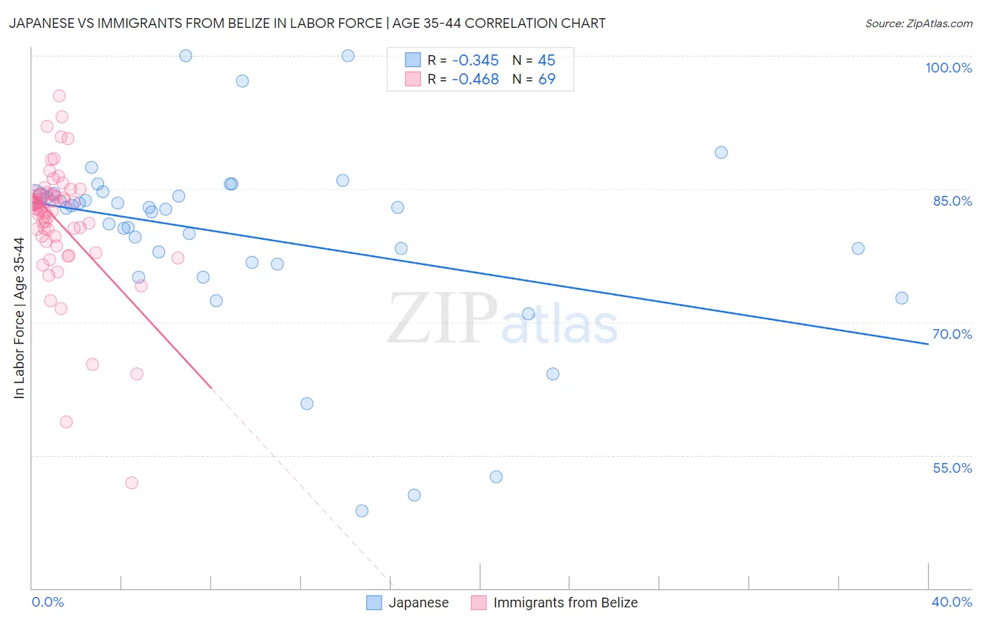 Japanese vs Immigrants from Belize In Labor Force | Age 35-44