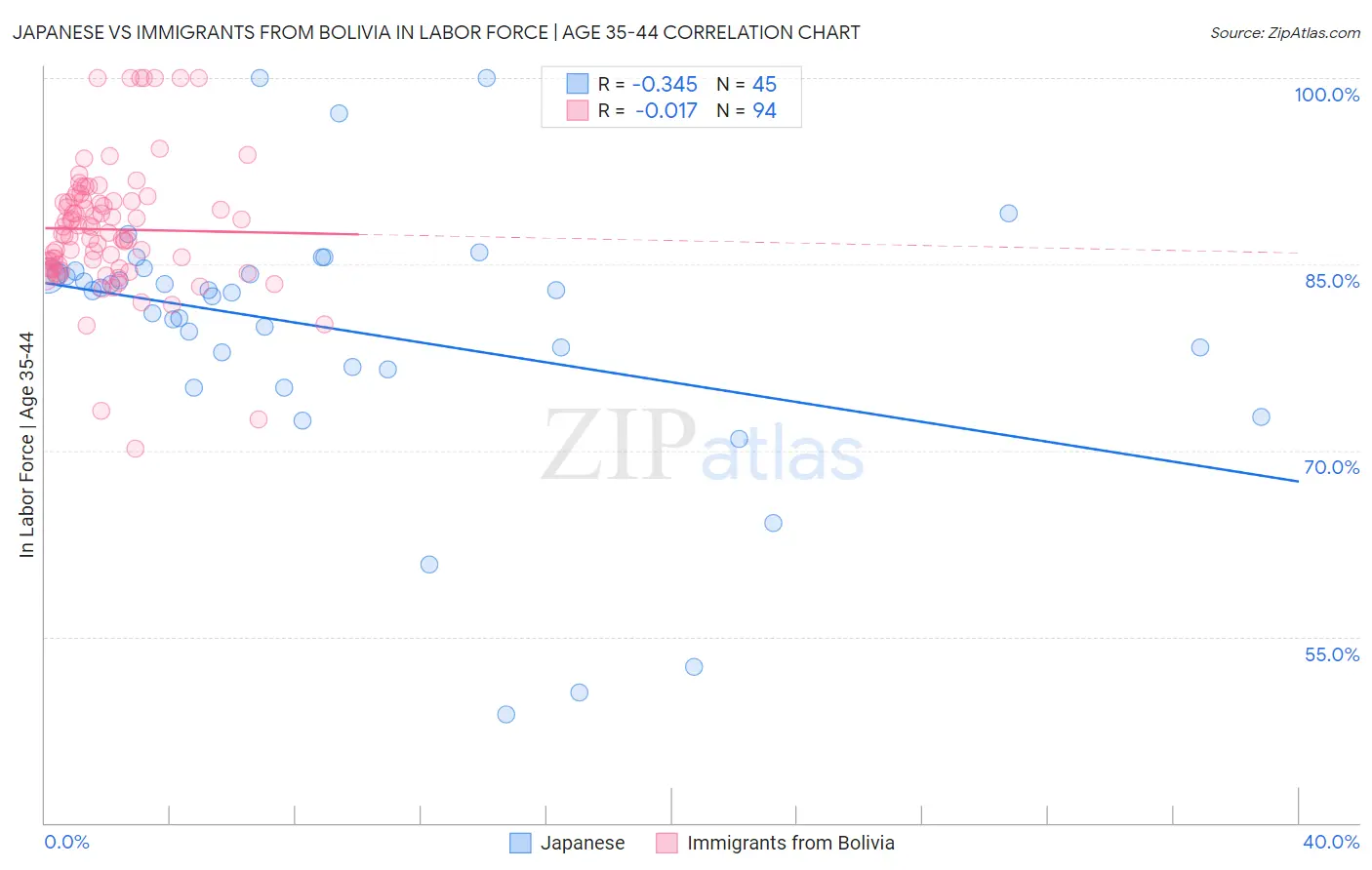 Japanese vs Immigrants from Bolivia In Labor Force | Age 35-44