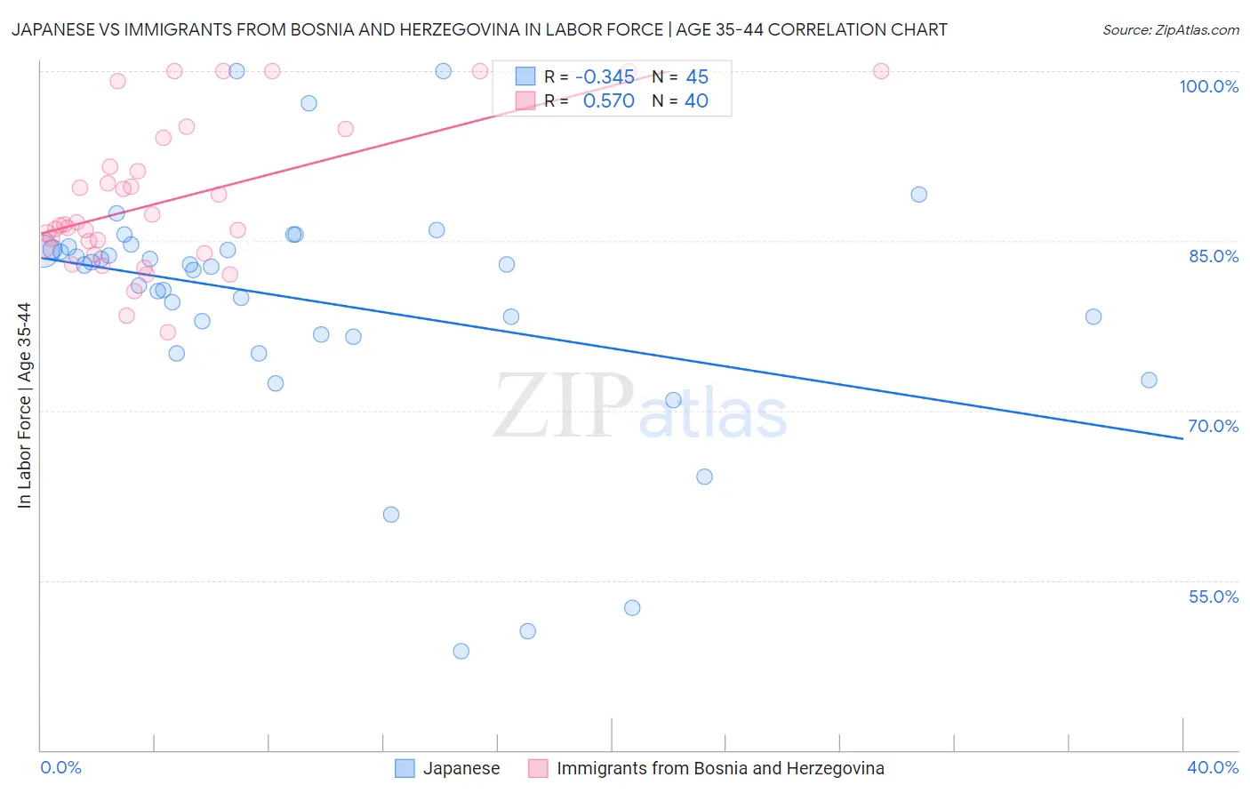Japanese vs Immigrants from Bosnia and Herzegovina In Labor Force | Age 35-44