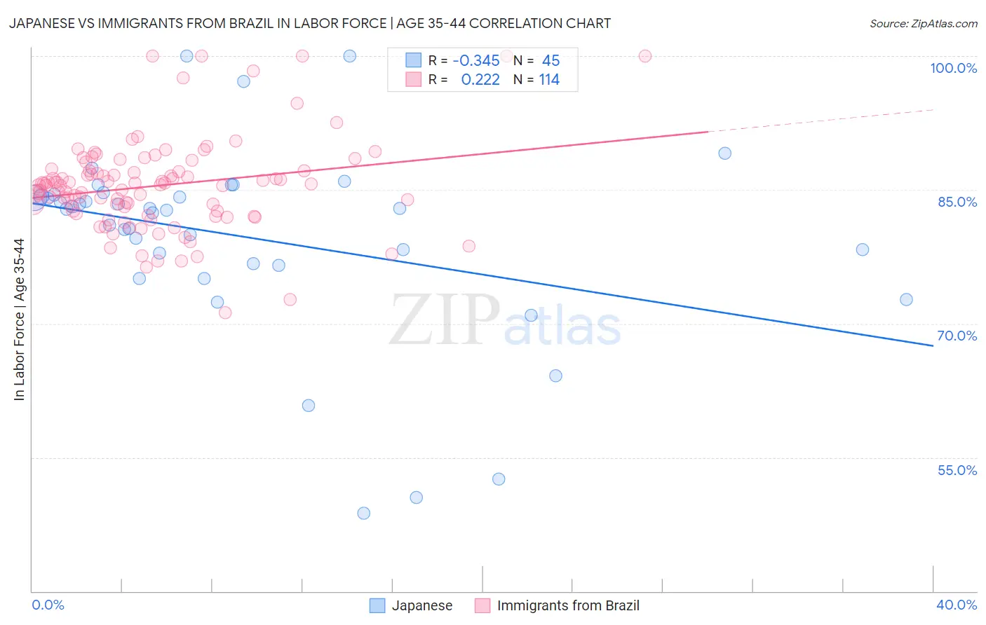 Japanese vs Immigrants from Brazil In Labor Force | Age 35-44