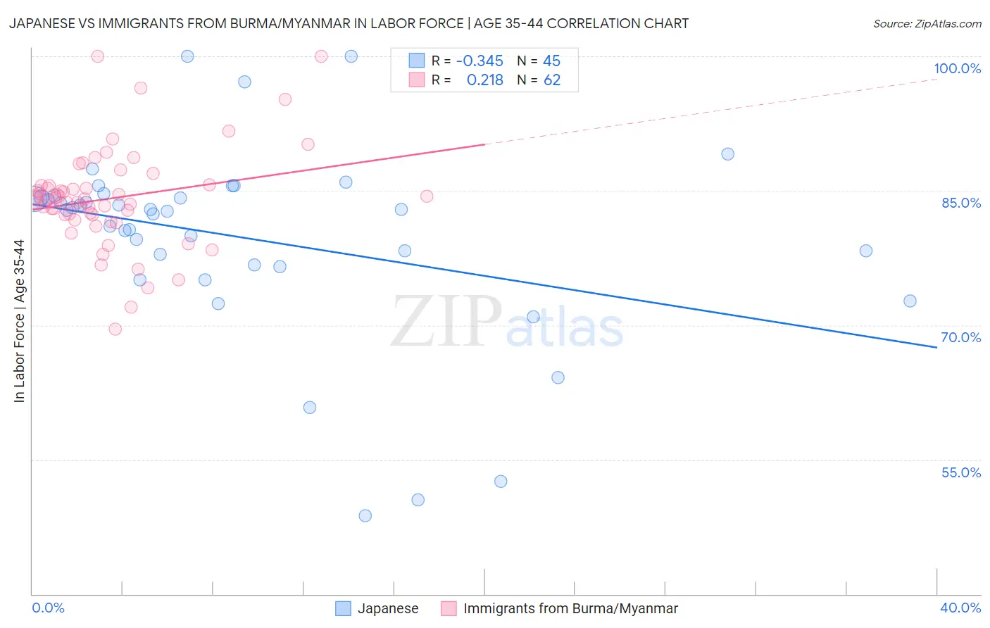 Japanese vs Immigrants from Burma/Myanmar In Labor Force | Age 35-44