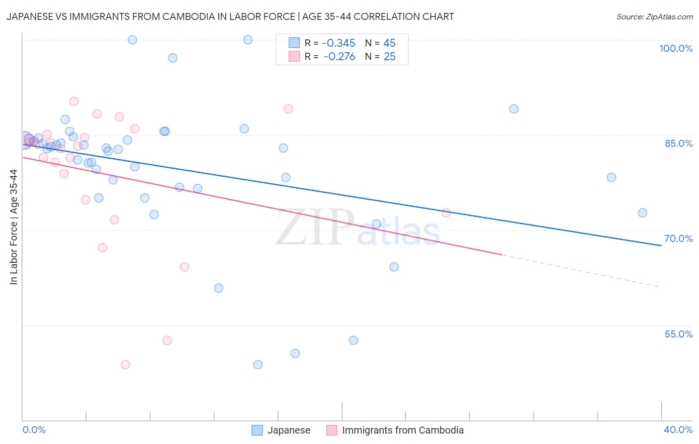 Japanese vs Immigrants from Cambodia In Labor Force | Age 35-44