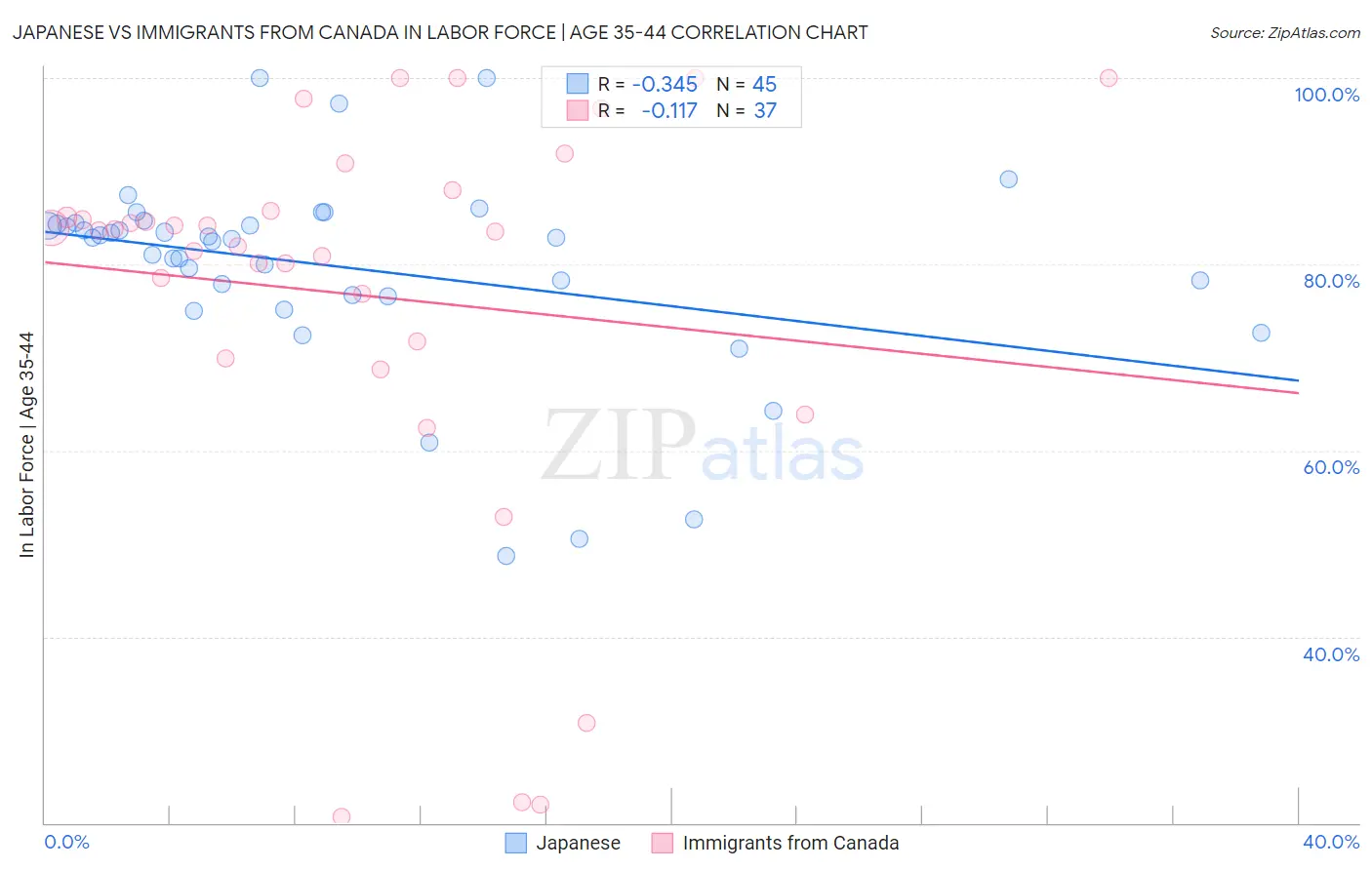 Japanese vs Immigrants from Canada In Labor Force | Age 35-44