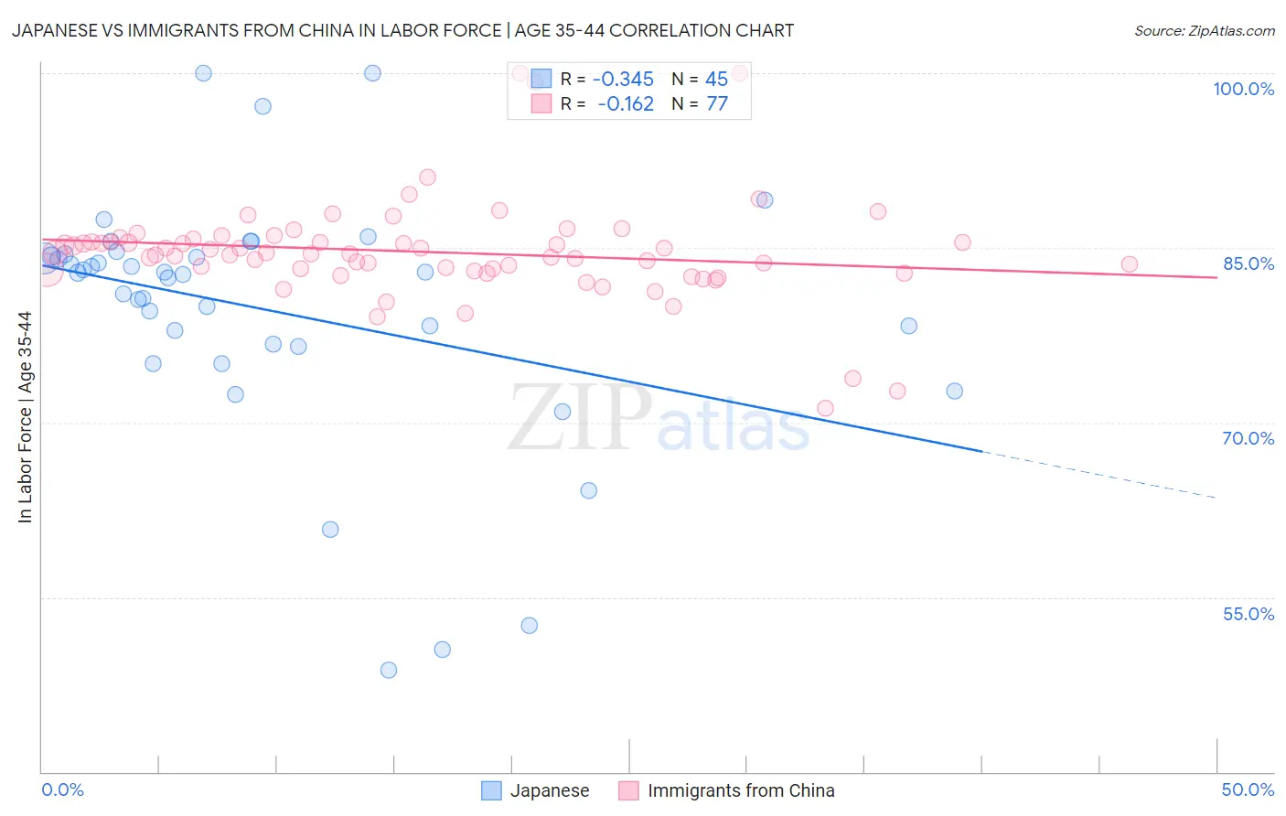Japanese vs Immigrants from China In Labor Force | Age 35-44