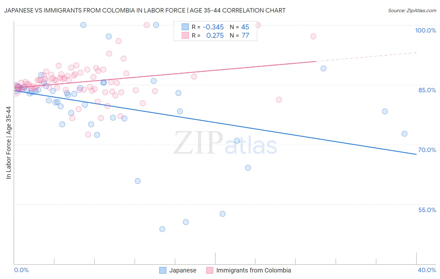 Japanese vs Immigrants from Colombia In Labor Force | Age 35-44
