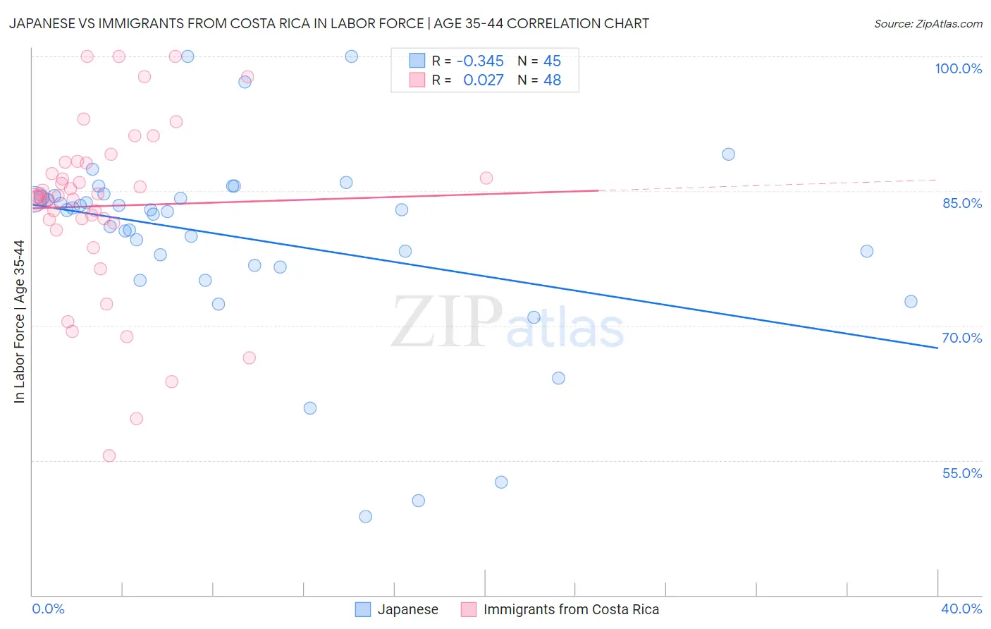 Japanese vs Immigrants from Costa Rica In Labor Force | Age 35-44