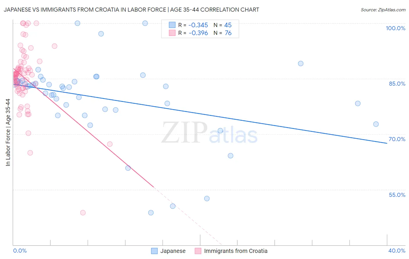 Japanese vs Immigrants from Croatia In Labor Force | Age 35-44
