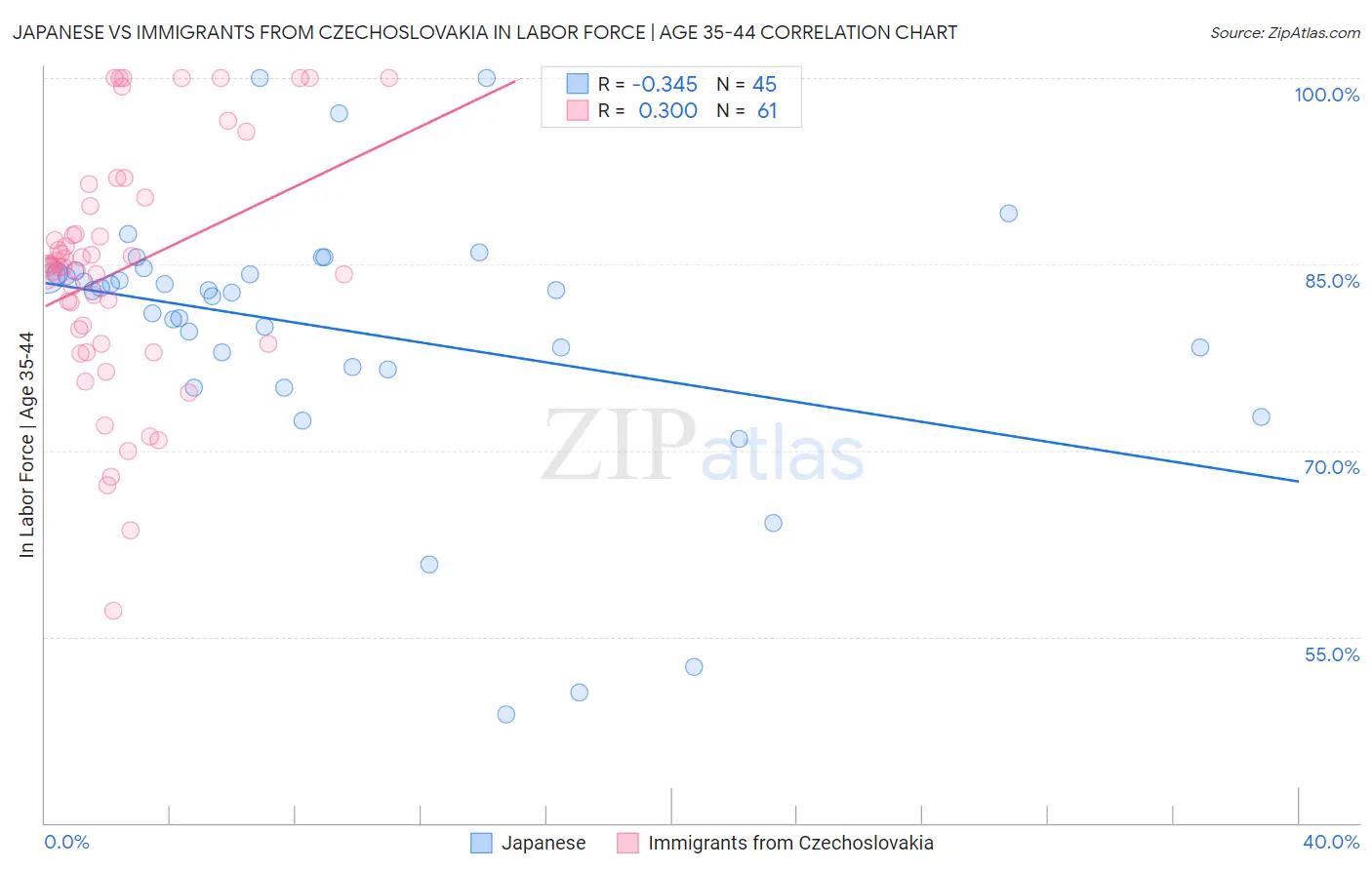 Japanese vs Immigrants from Czechoslovakia In Labor Force | Age 35-44