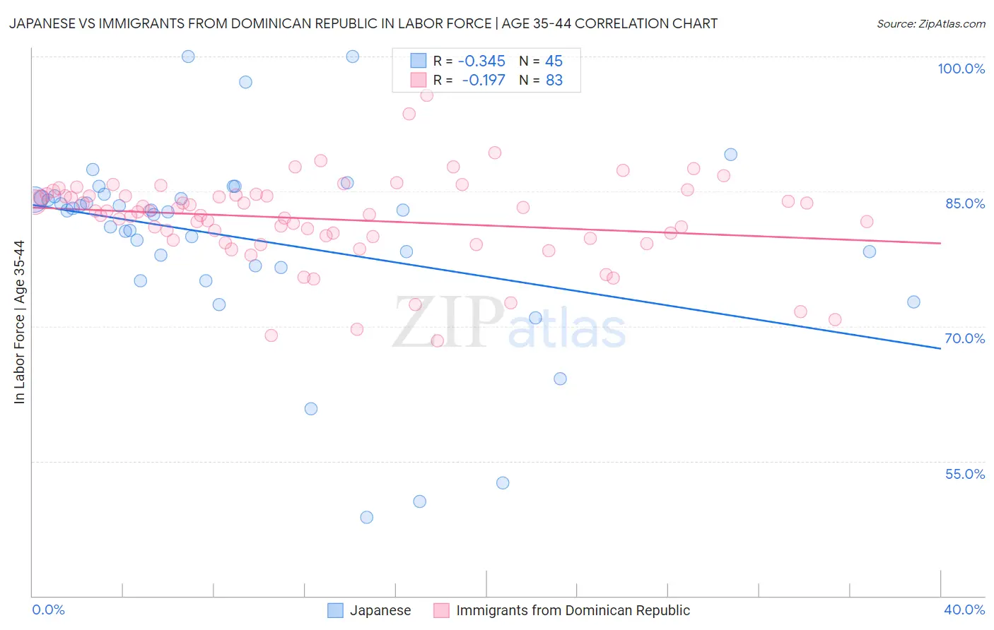 Japanese vs Immigrants from Dominican Republic In Labor Force | Age 35-44