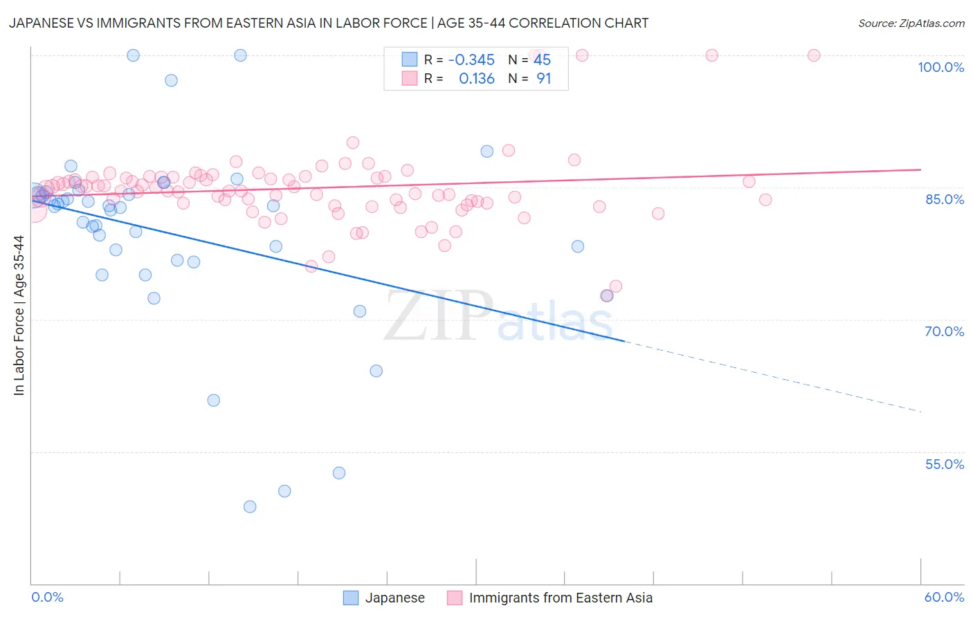 Japanese vs Immigrants from Eastern Asia In Labor Force | Age 35-44