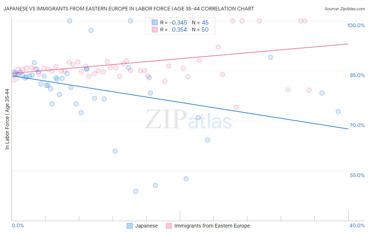 Japanese vs Immigrants from Eastern Europe In Labor Force | Age 35-44