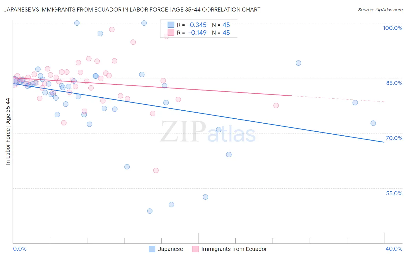 Japanese vs Immigrants from Ecuador In Labor Force | Age 35-44