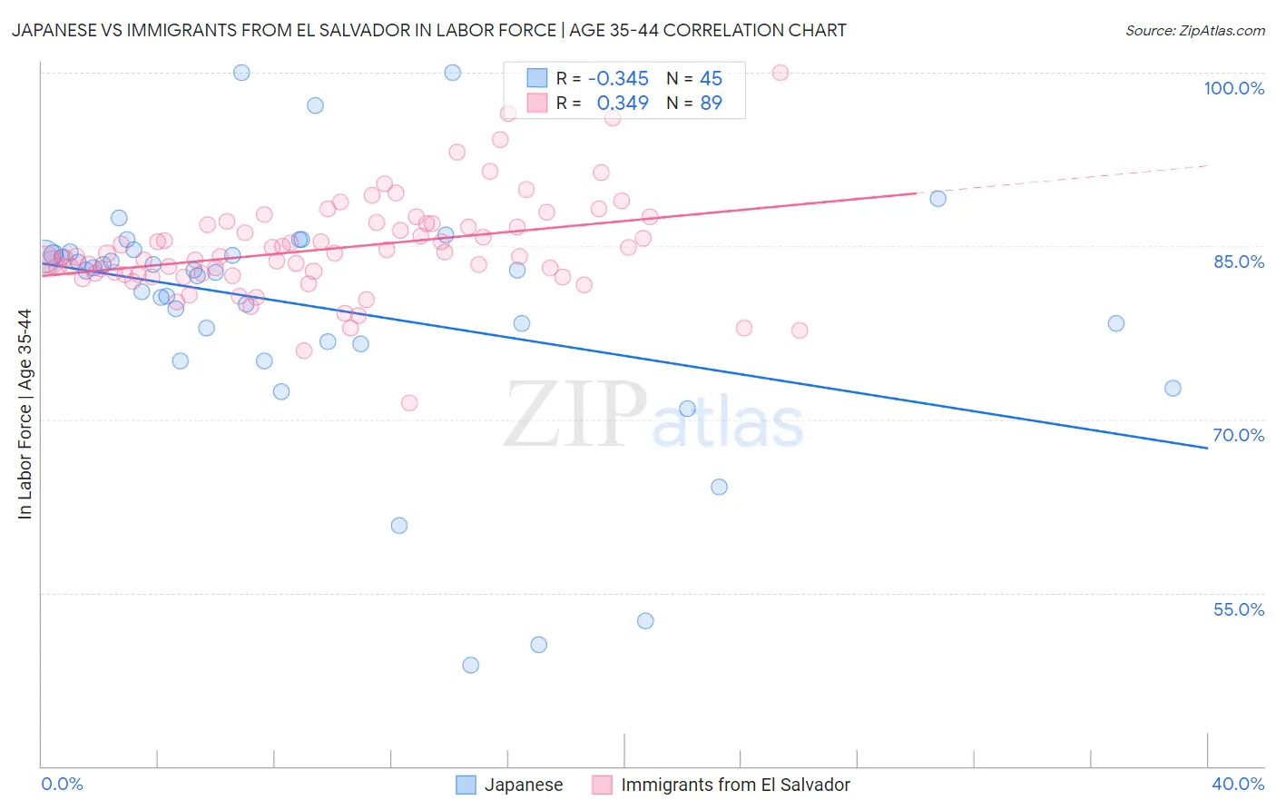 Japanese vs Immigrants from El Salvador In Labor Force | Age 35-44