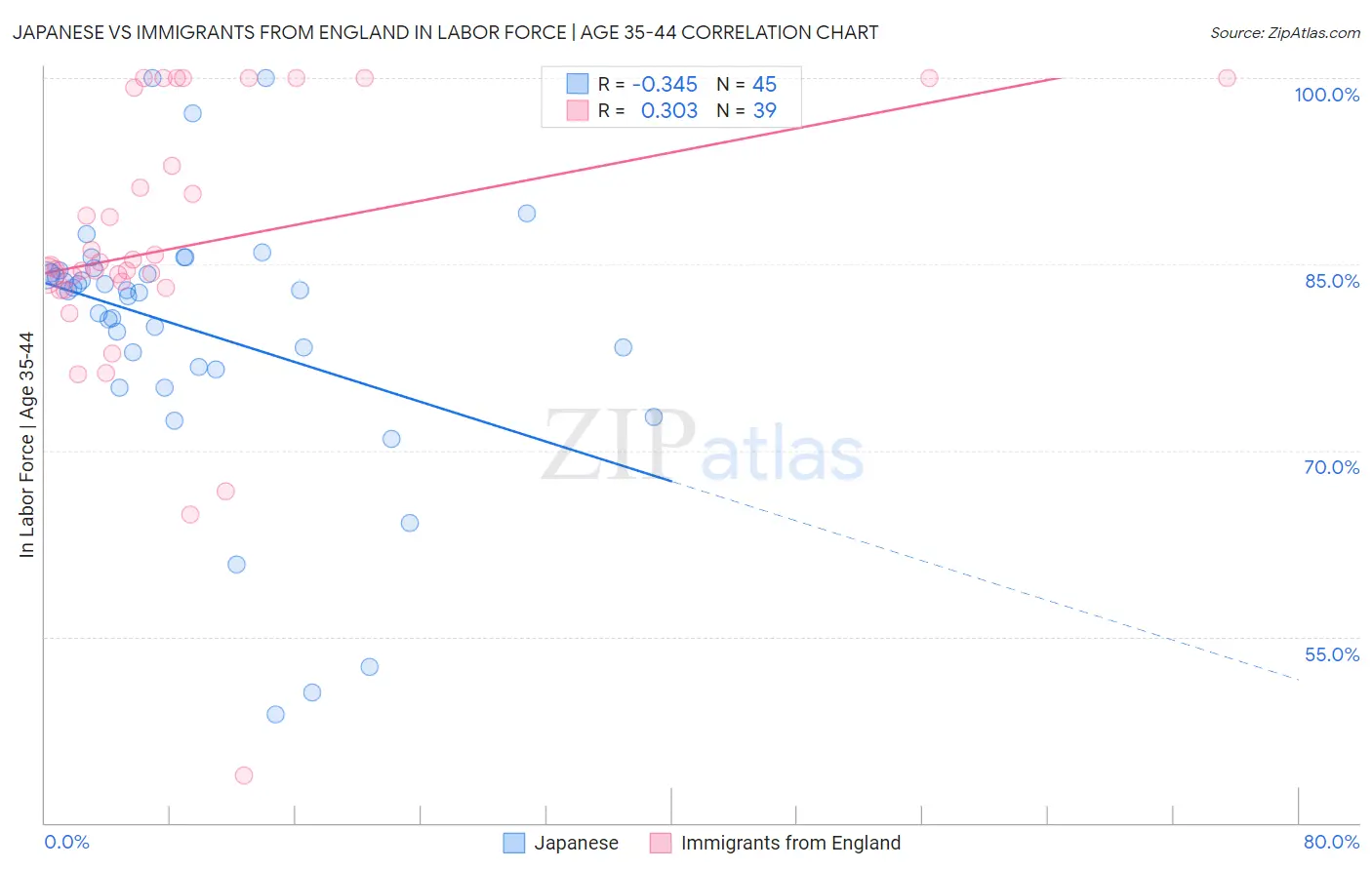 Japanese vs Immigrants from England In Labor Force | Age 35-44