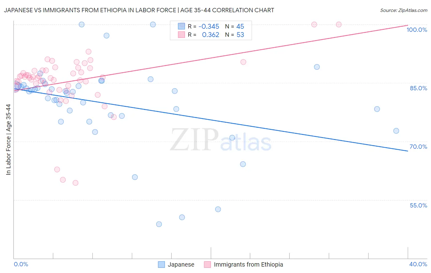 Japanese vs Immigrants from Ethiopia In Labor Force | Age 35-44