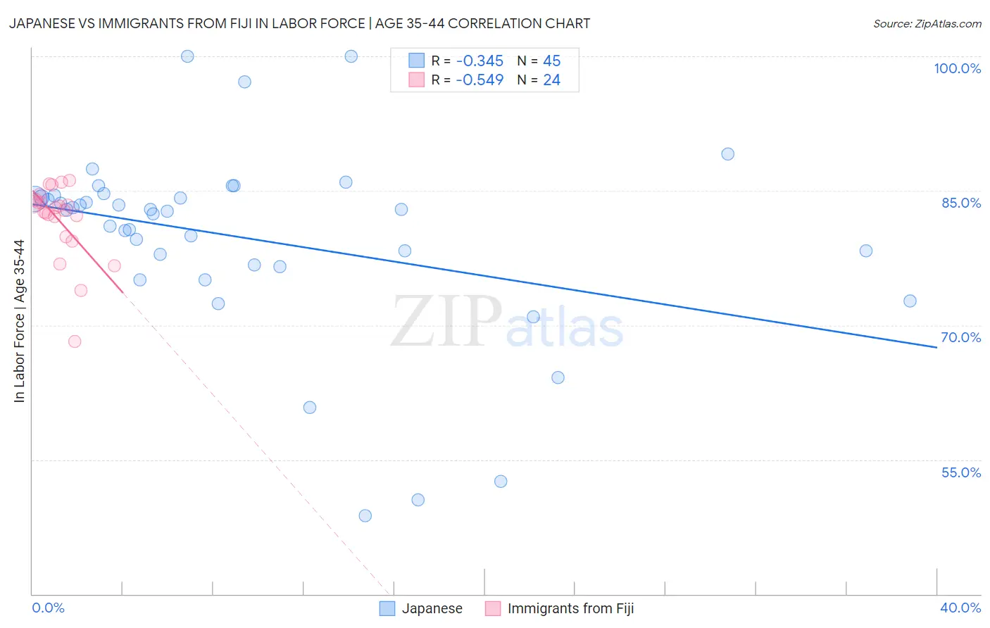 Japanese vs Immigrants from Fiji In Labor Force | Age 35-44