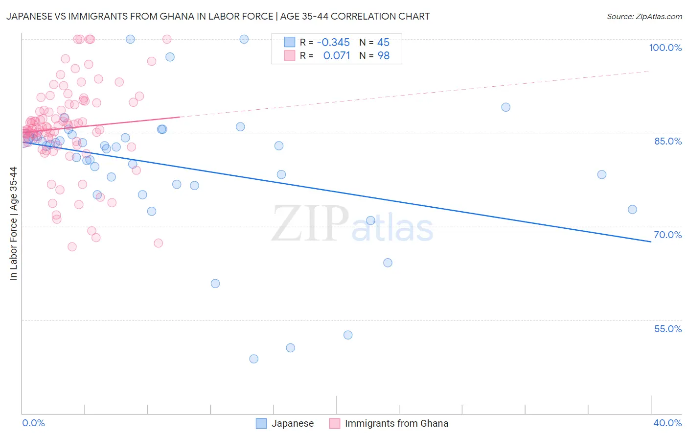 Japanese vs Immigrants from Ghana In Labor Force | Age 35-44