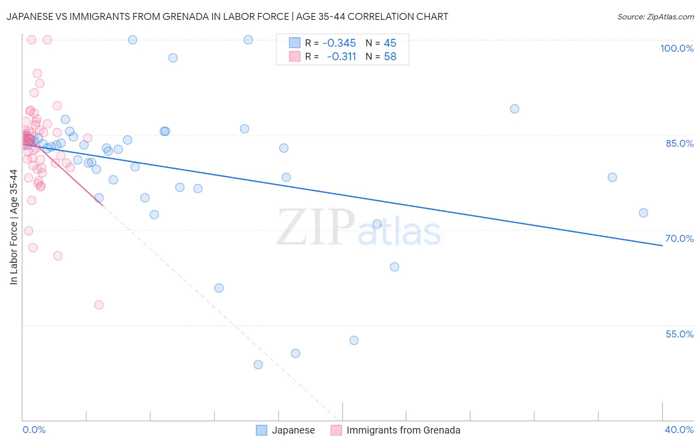 Japanese vs Immigrants from Grenada In Labor Force | Age 35-44