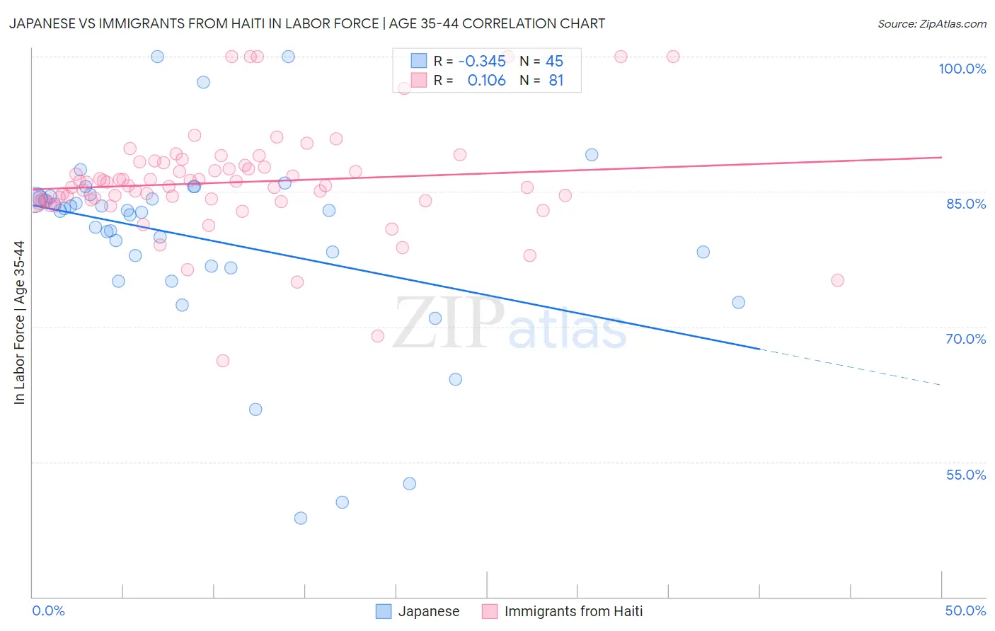 Japanese vs Immigrants from Haiti In Labor Force | Age 35-44