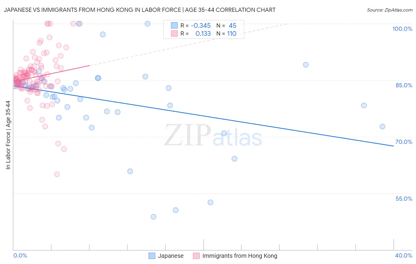 Japanese vs Immigrants from Hong Kong In Labor Force | Age 35-44