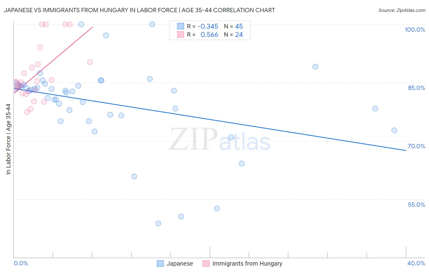 Japanese vs Immigrants from Hungary In Labor Force | Age 35-44