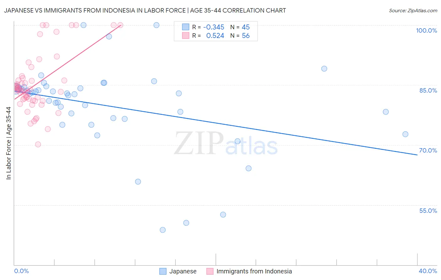 Japanese vs Immigrants from Indonesia In Labor Force | Age 35-44