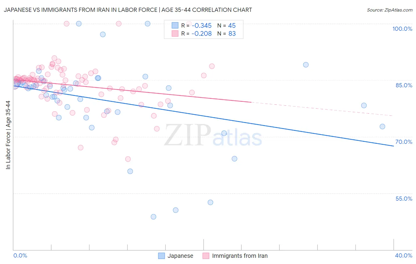 Japanese vs Immigrants from Iran In Labor Force | Age 35-44