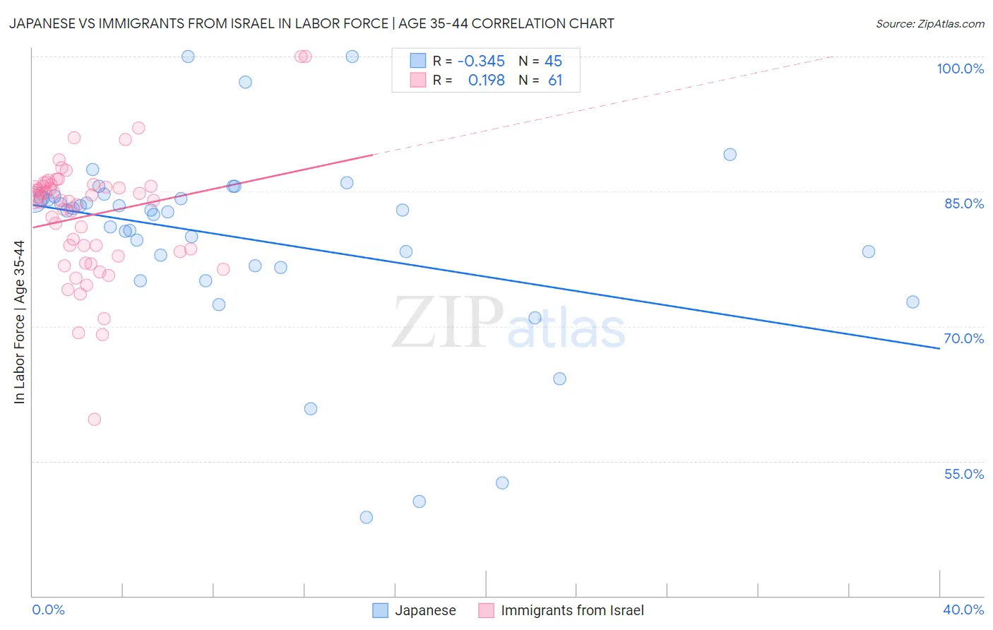 Japanese vs Immigrants from Israel In Labor Force | Age 35-44