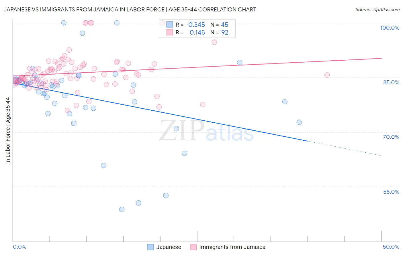 Japanese vs Immigrants from Jamaica In Labor Force | Age 35-44