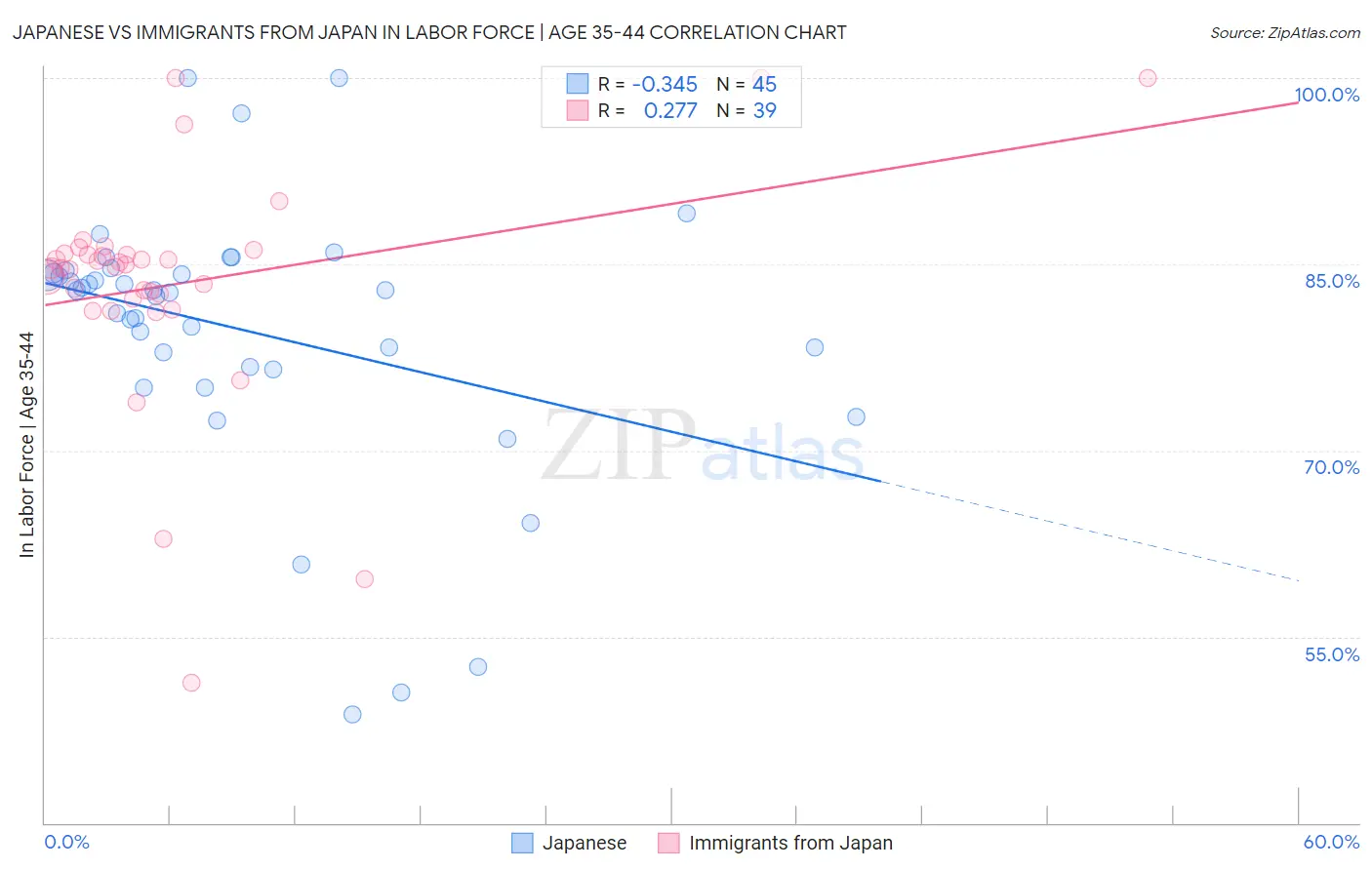 Japanese vs Immigrants from Japan In Labor Force | Age 35-44