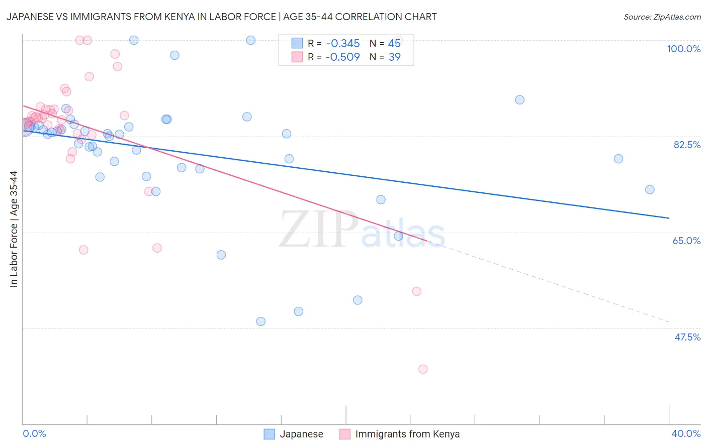 Japanese vs Immigrants from Kenya In Labor Force | Age 35-44