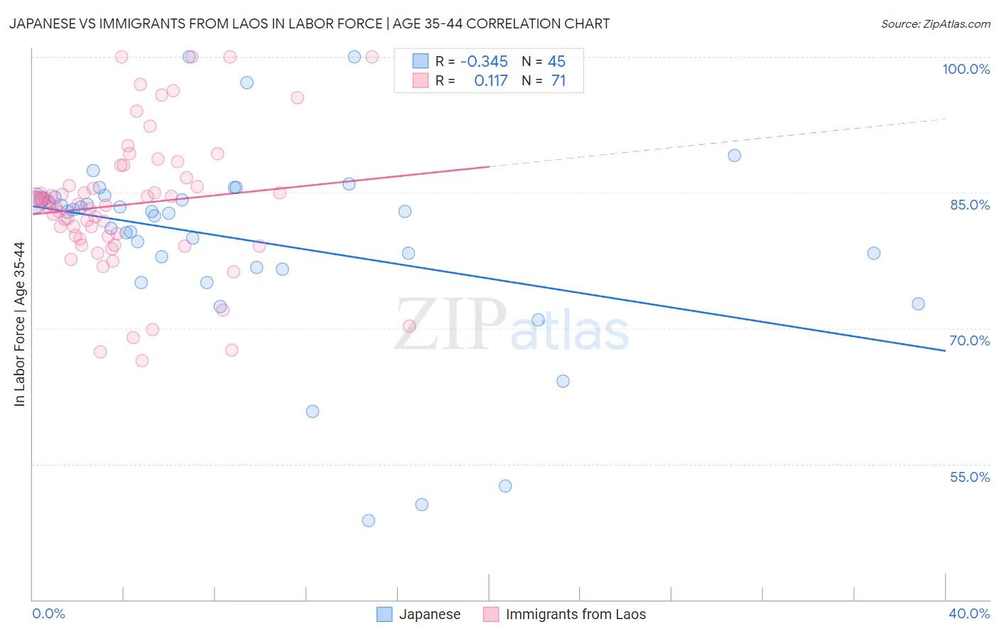 Japanese vs Immigrants from Laos In Labor Force | Age 35-44