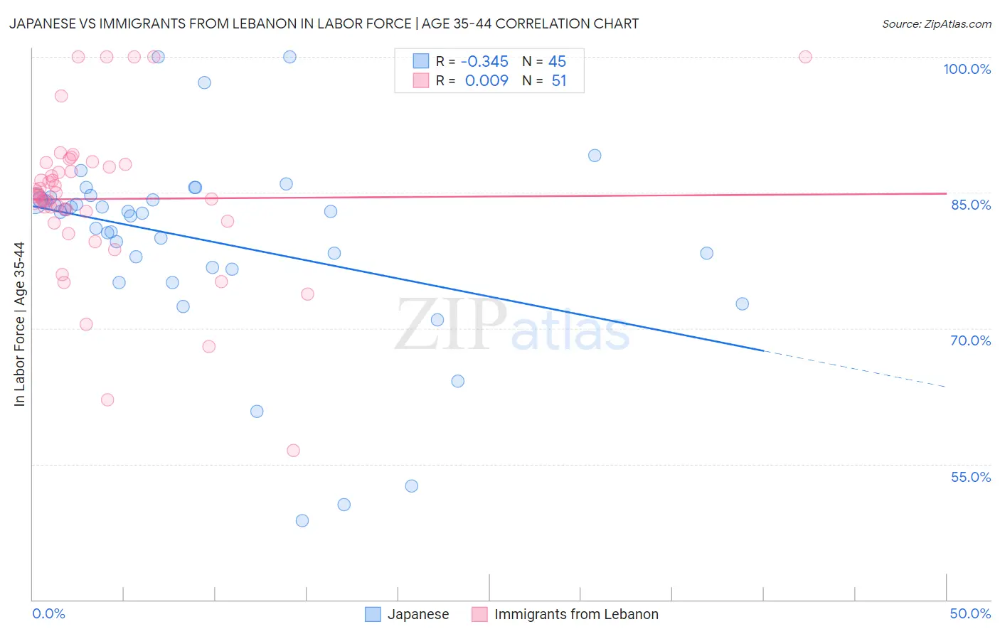 Japanese vs Immigrants from Lebanon In Labor Force | Age 35-44
