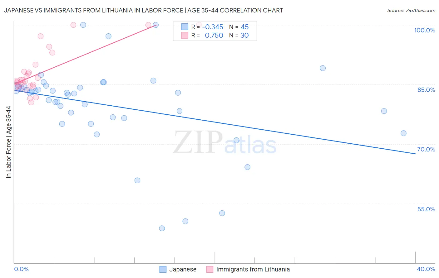 Japanese vs Immigrants from Lithuania In Labor Force | Age 35-44