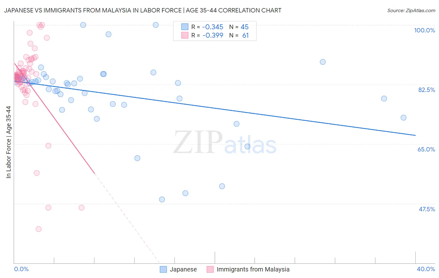 Japanese vs Immigrants from Malaysia In Labor Force | Age 35-44