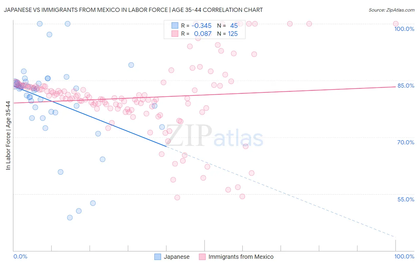 Japanese vs Immigrants from Mexico In Labor Force | Age 35-44