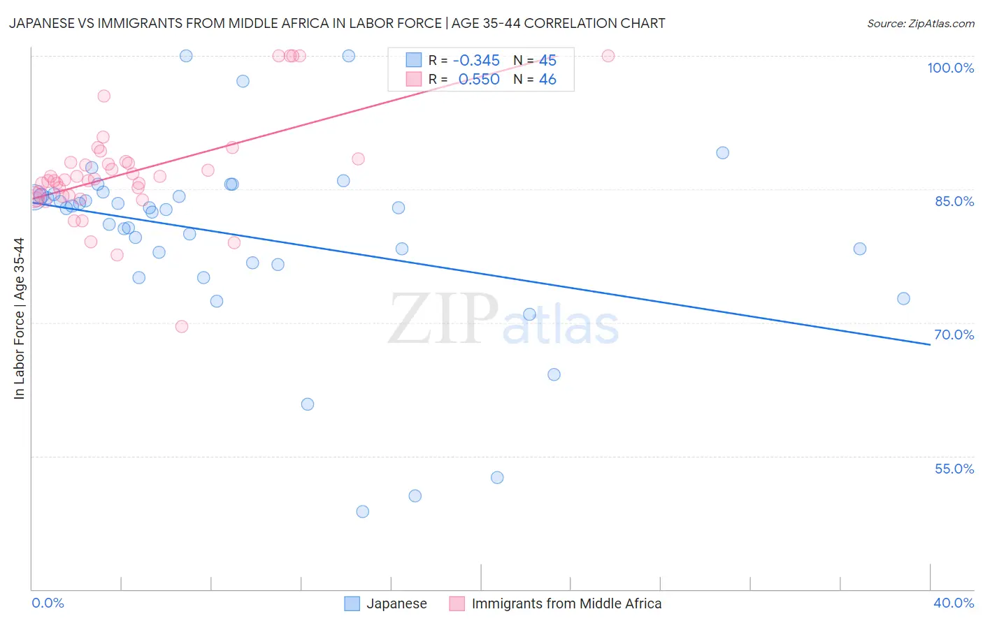 Japanese vs Immigrants from Middle Africa In Labor Force | Age 35-44